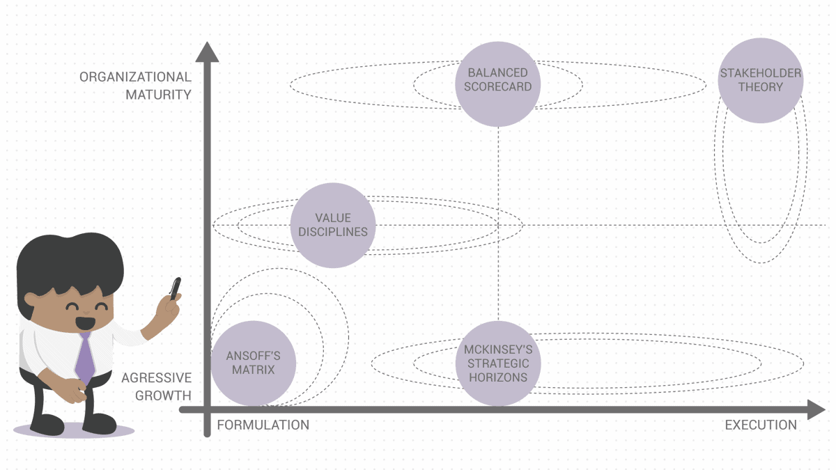Growth Strategy Framework Matrix
