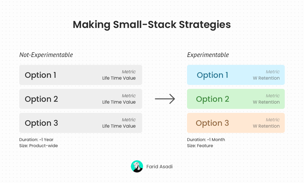 A/B Testing strategies