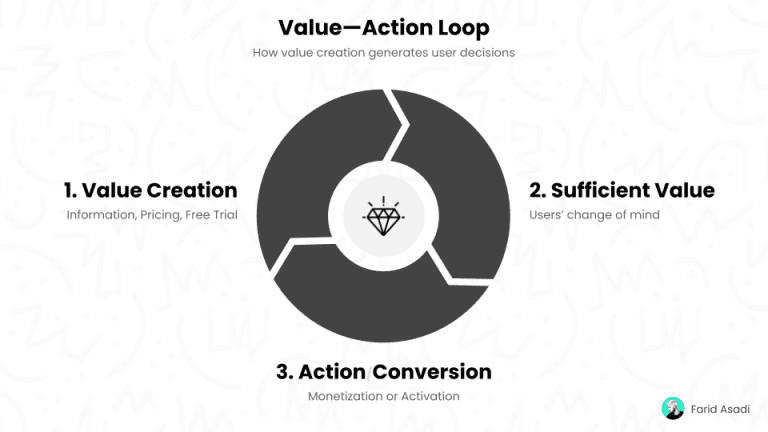Value–Action Loops in Growth — Farid Asadi